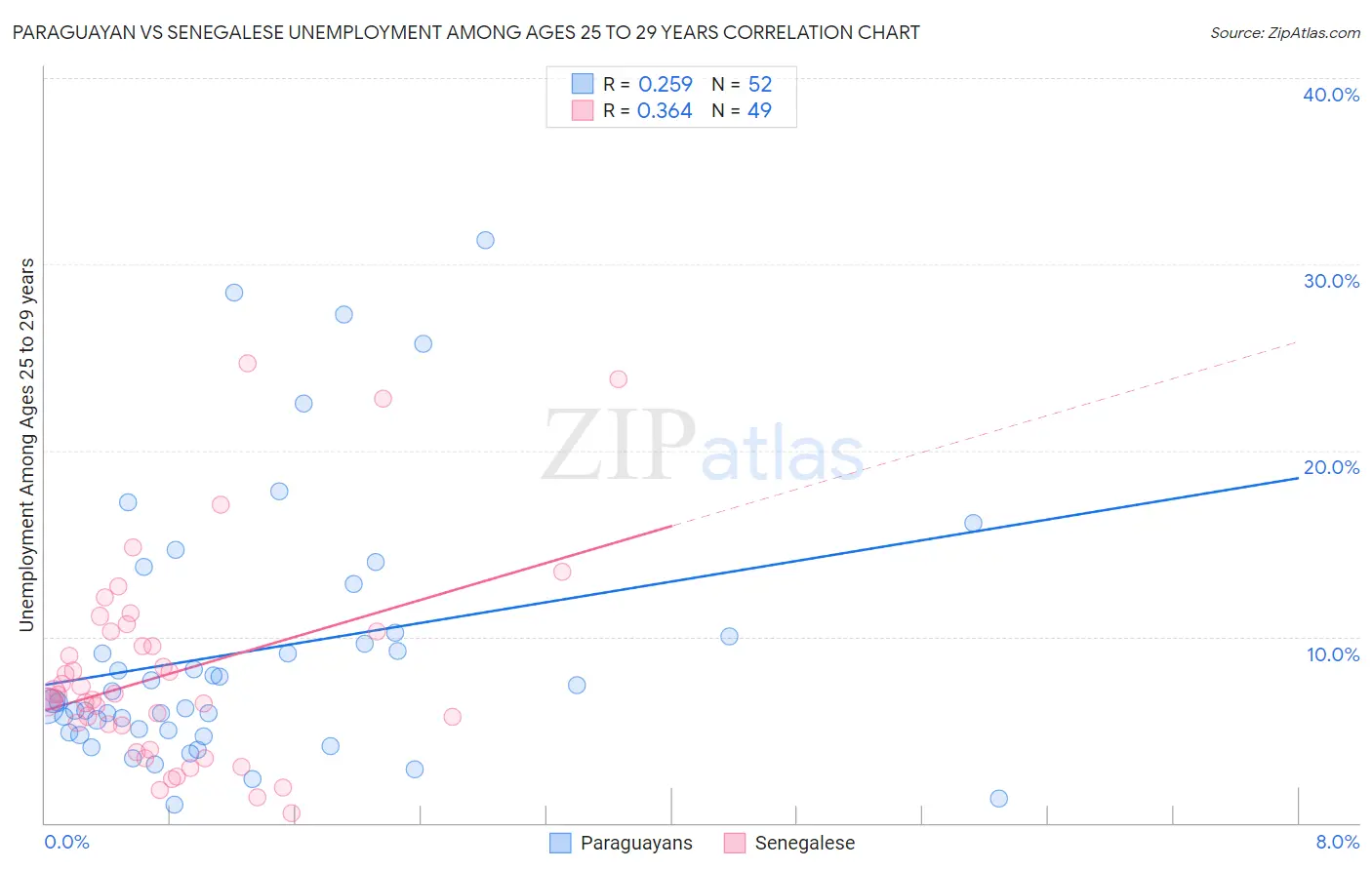 Paraguayan vs Senegalese Unemployment Among Ages 25 to 29 years