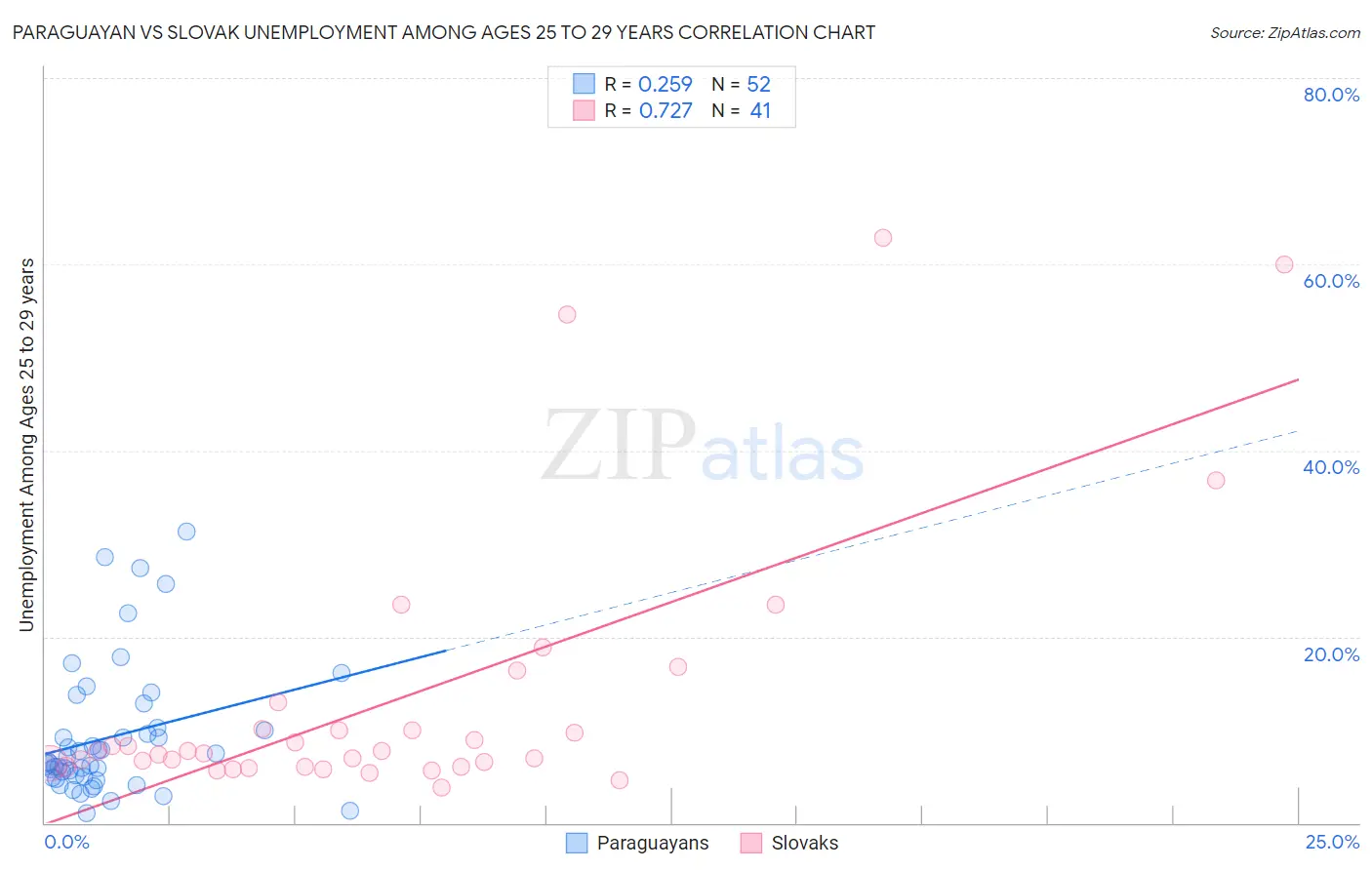 Paraguayan vs Slovak Unemployment Among Ages 25 to 29 years