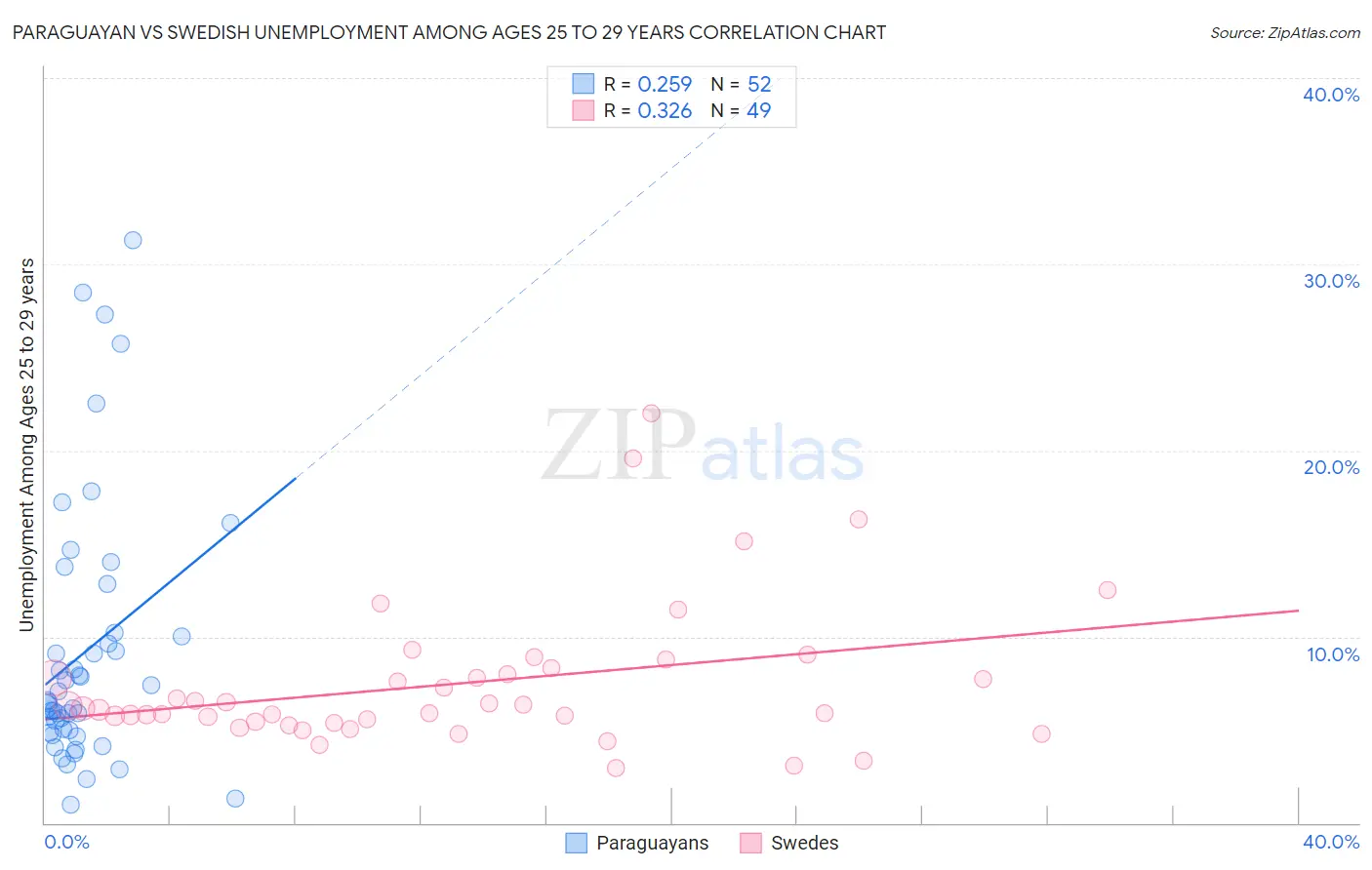 Paraguayan vs Swedish Unemployment Among Ages 25 to 29 years