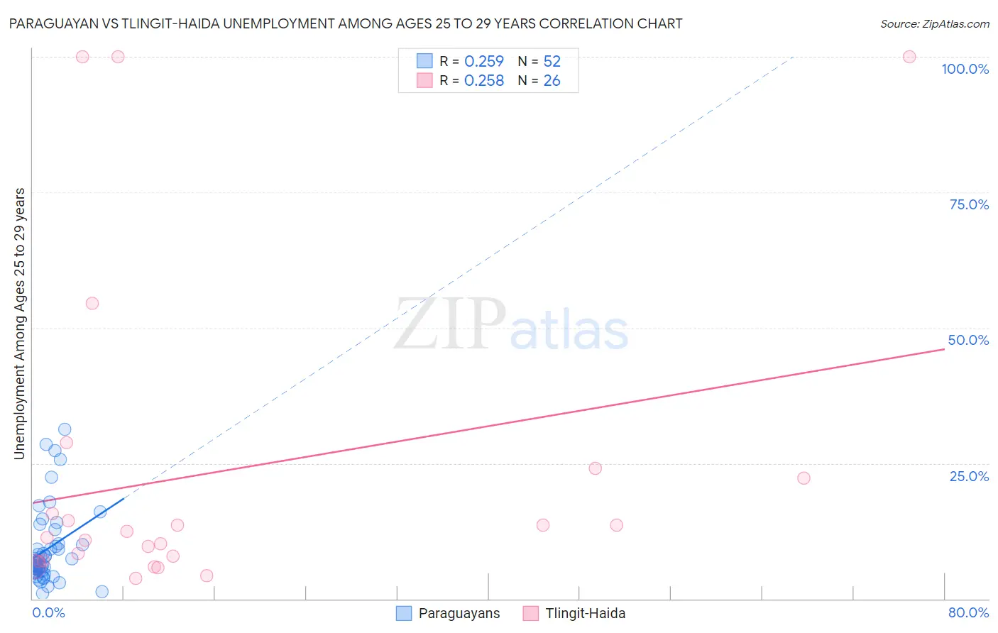 Paraguayan vs Tlingit-Haida Unemployment Among Ages 25 to 29 years