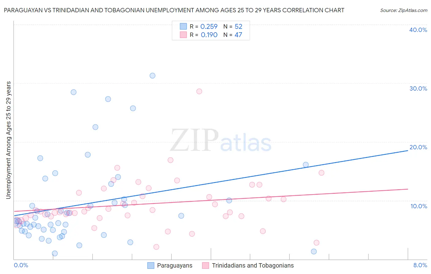 Paraguayan vs Trinidadian and Tobagonian Unemployment Among Ages 25 to 29 years