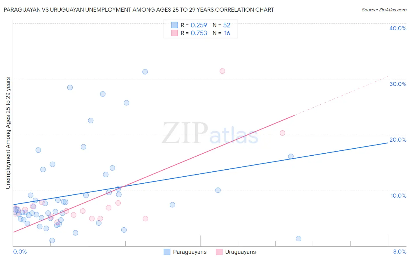 Paraguayan vs Uruguayan Unemployment Among Ages 25 to 29 years