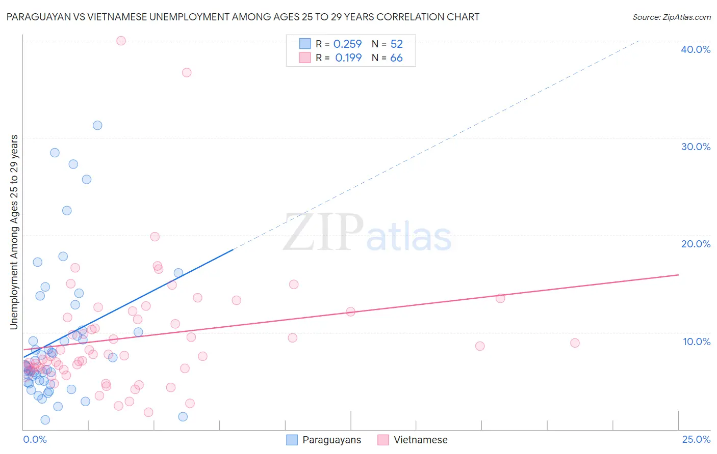 Paraguayan vs Vietnamese Unemployment Among Ages 25 to 29 years