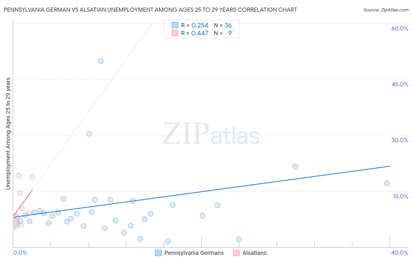 Pennsylvania German vs Alsatian Unemployment Among Ages 25 to 29 years