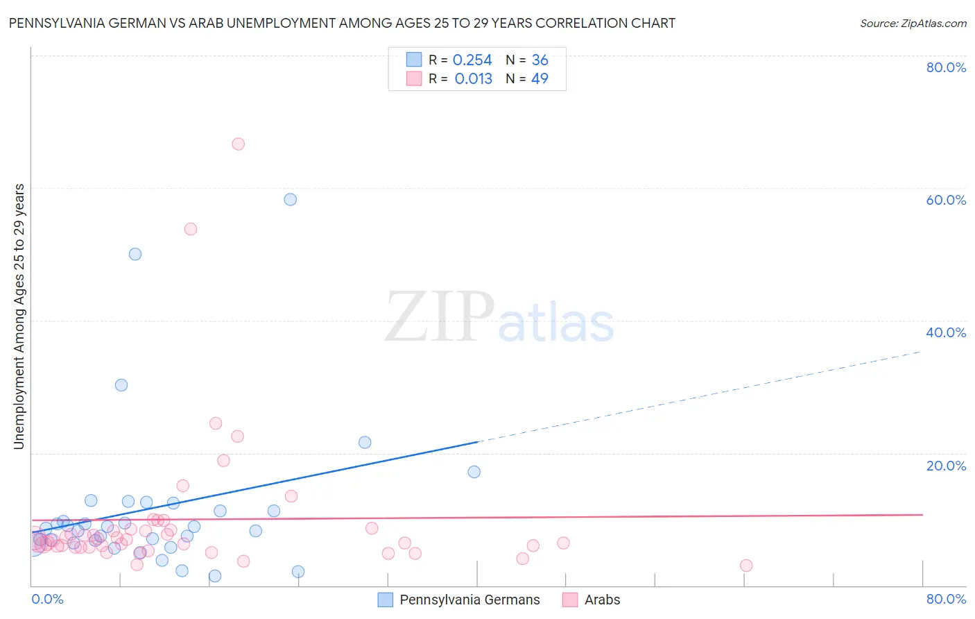 Pennsylvania German vs Arab Unemployment Among Ages 25 to 29 years