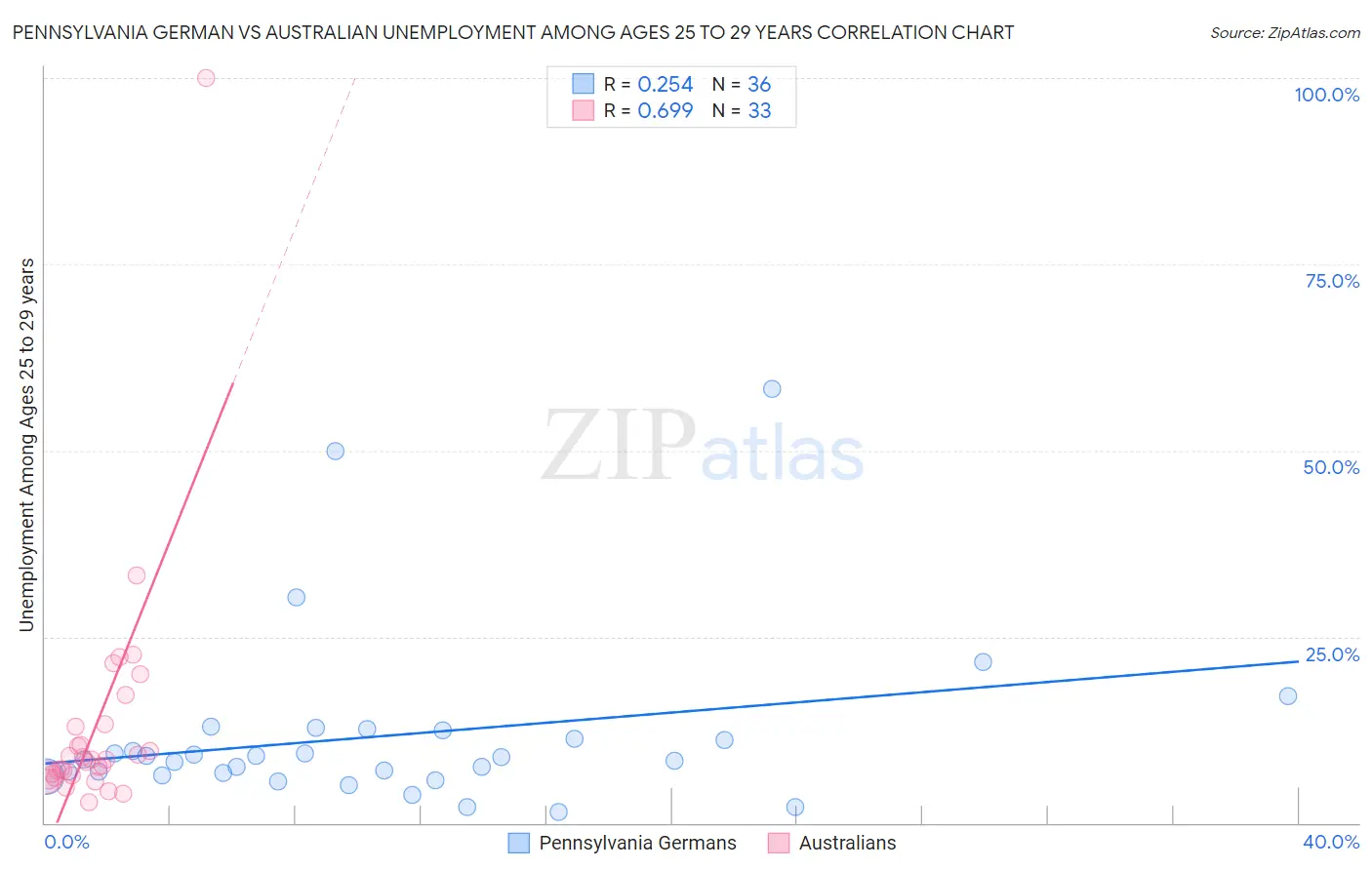 Pennsylvania German vs Australian Unemployment Among Ages 25 to 29 years
