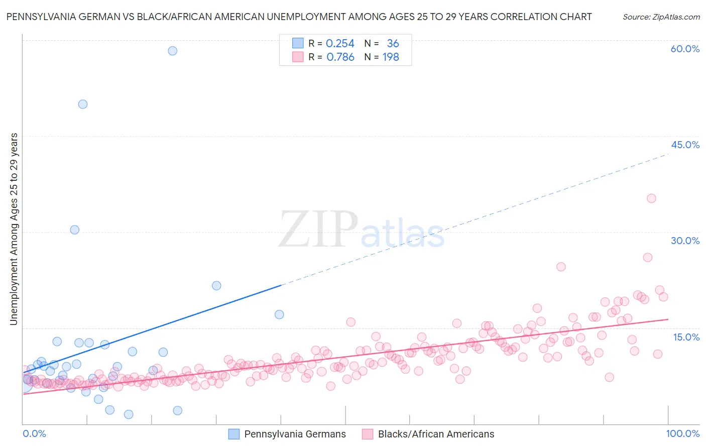 Pennsylvania German vs Black/African American Unemployment Among Ages 25 to 29 years