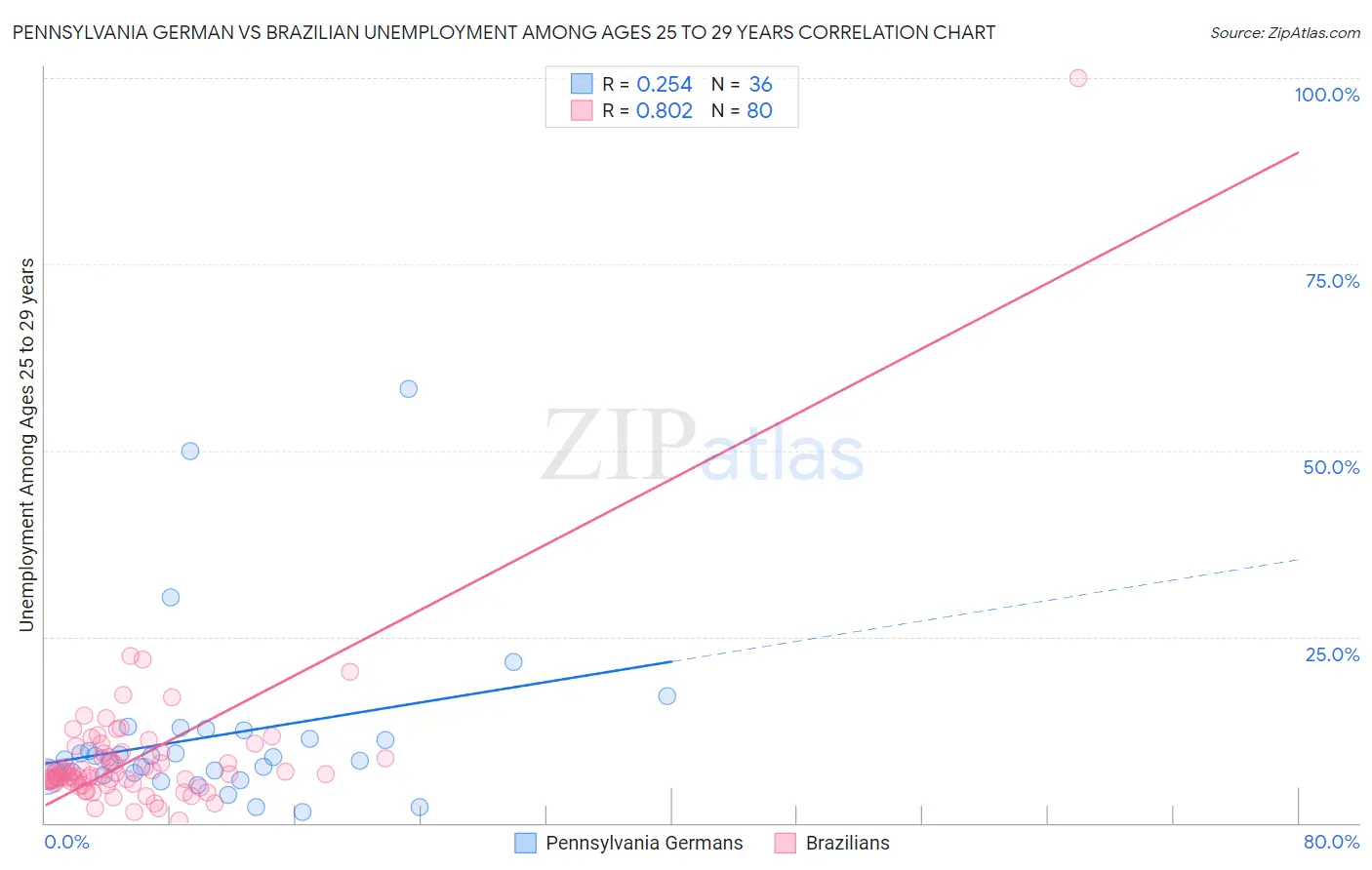 Pennsylvania German vs Brazilian Unemployment Among Ages 25 to 29 years