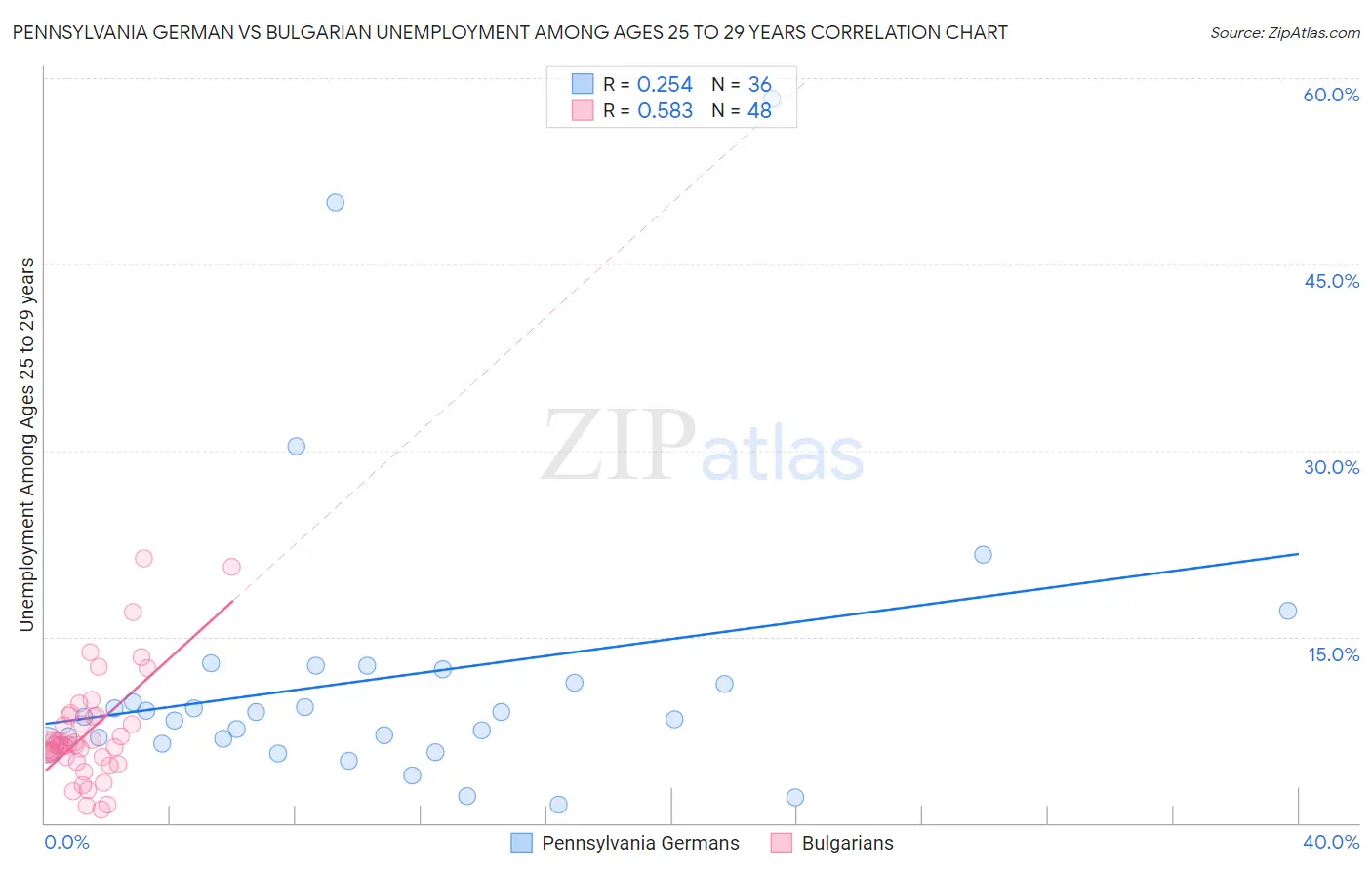 Pennsylvania German vs Bulgarian Unemployment Among Ages 25 to 29 years