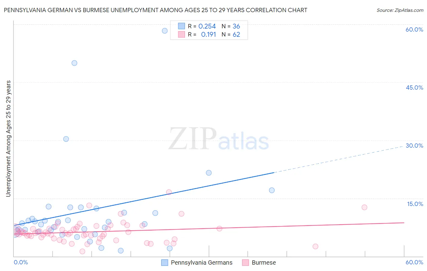 Pennsylvania German vs Burmese Unemployment Among Ages 25 to 29 years