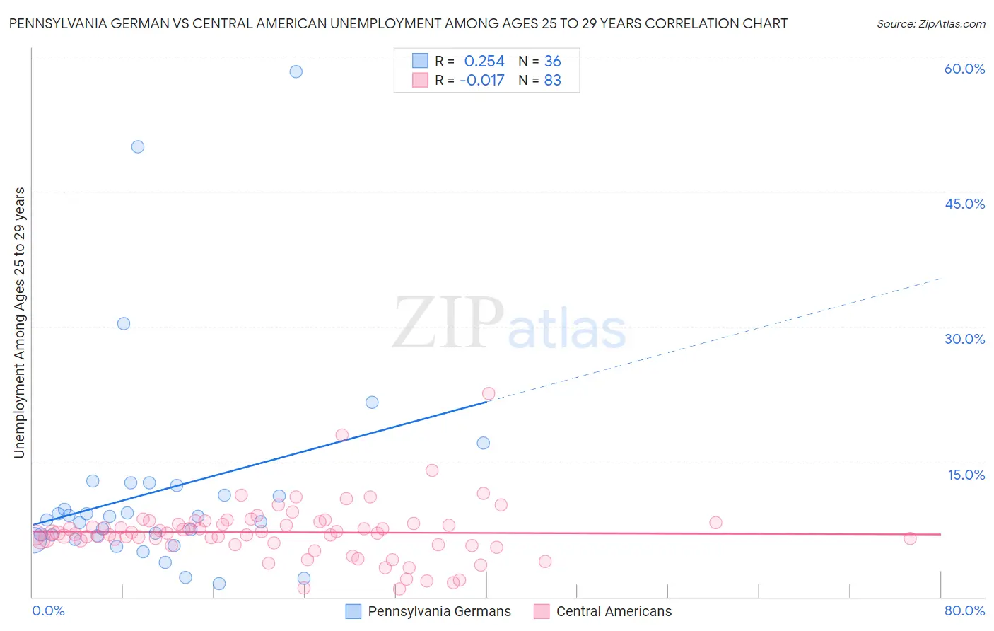 Pennsylvania German vs Central American Unemployment Among Ages 25 to 29 years