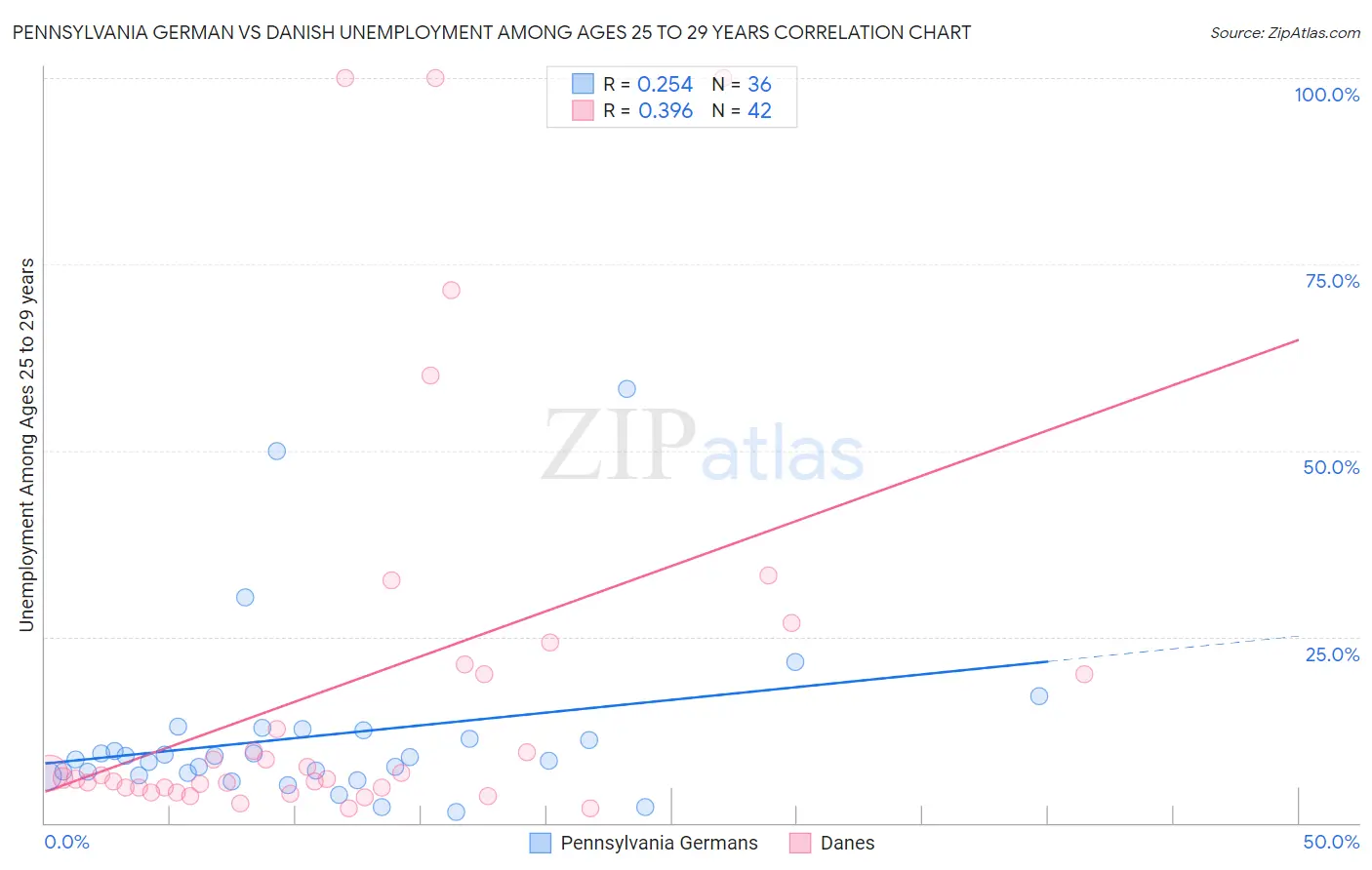 Pennsylvania German vs Danish Unemployment Among Ages 25 to 29 years