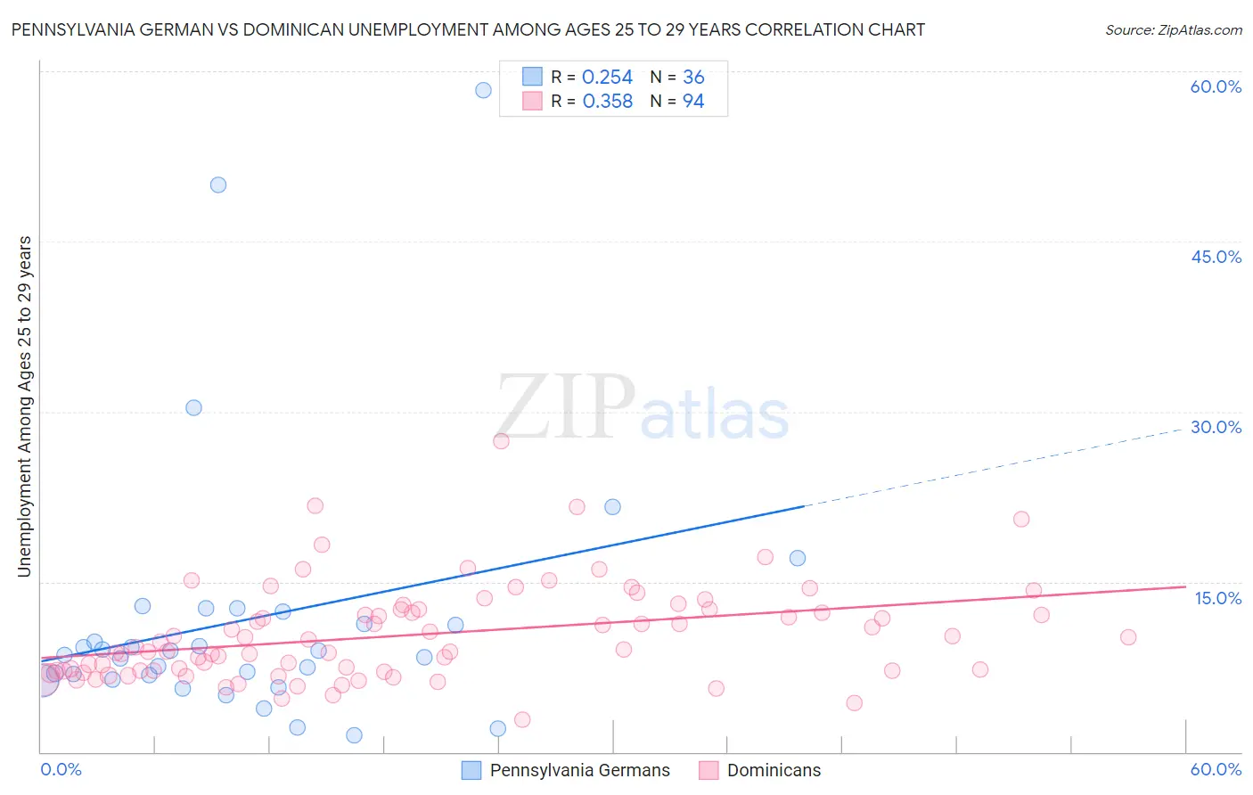 Pennsylvania German vs Dominican Unemployment Among Ages 25 to 29 years