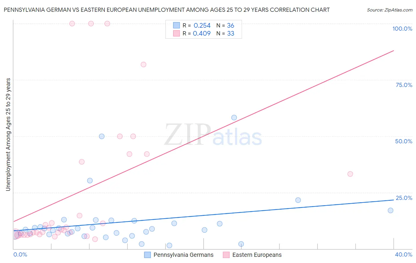 Pennsylvania German vs Eastern European Unemployment Among Ages 25 to 29 years