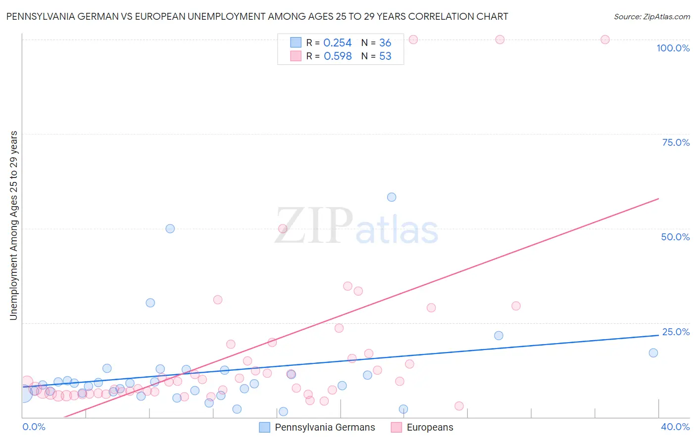 Pennsylvania German vs European Unemployment Among Ages 25 to 29 years