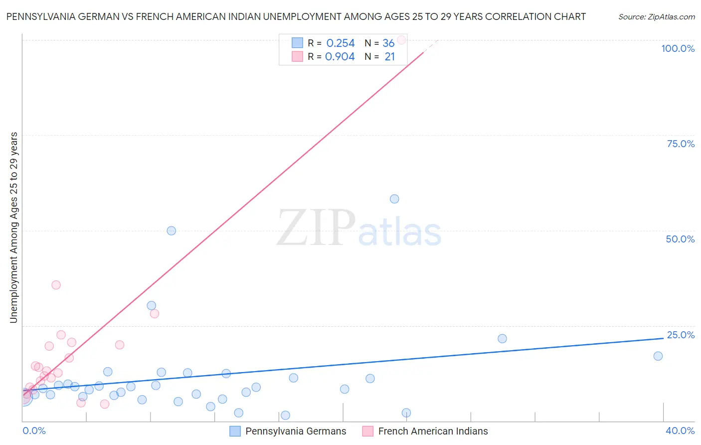 Pennsylvania German vs French American Indian Unemployment Among Ages 25 to 29 years