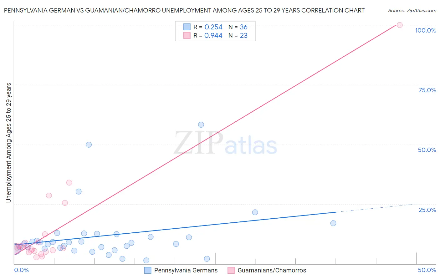 Pennsylvania German vs Guamanian/Chamorro Unemployment Among Ages 25 to 29 years