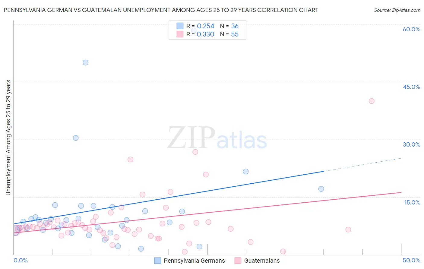 Pennsylvania German vs Guatemalan Unemployment Among Ages 25 to 29 years