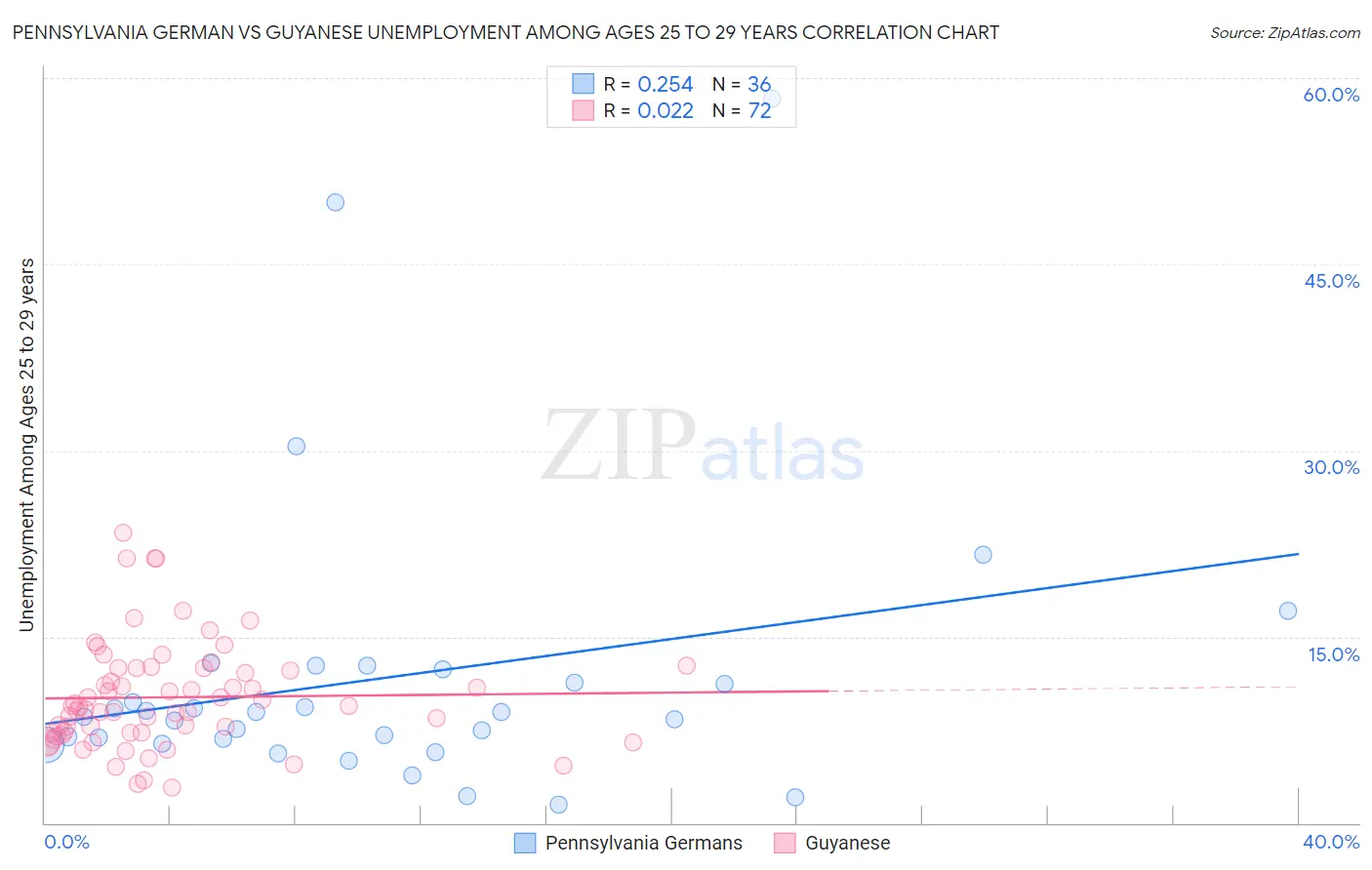 Pennsylvania German vs Guyanese Unemployment Among Ages 25 to 29 years