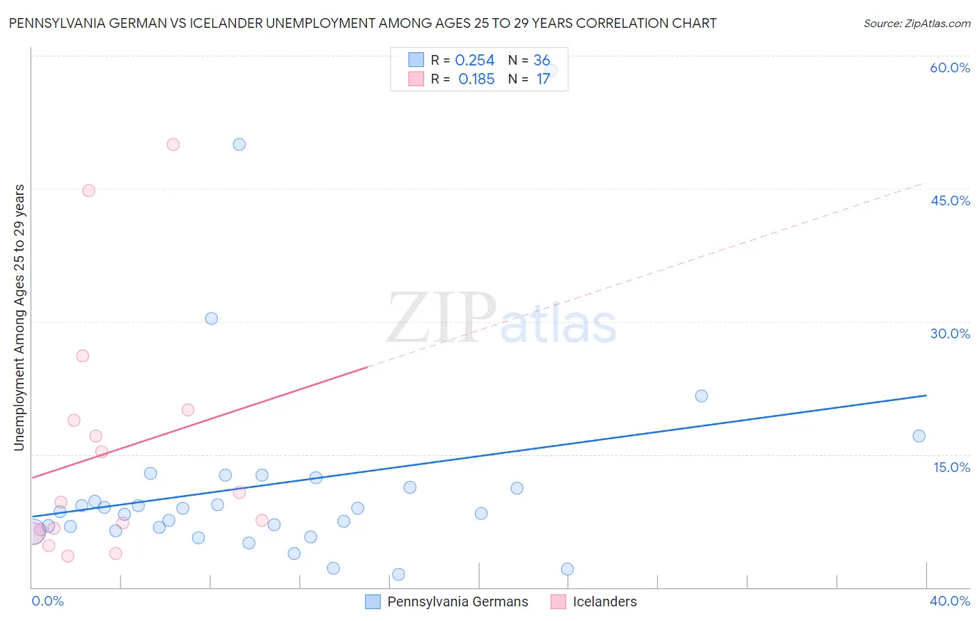 Pennsylvania German vs Icelander Unemployment Among Ages 25 to 29 years