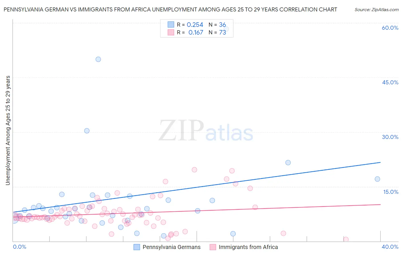 Pennsylvania German vs Immigrants from Africa Unemployment Among Ages 25 to 29 years