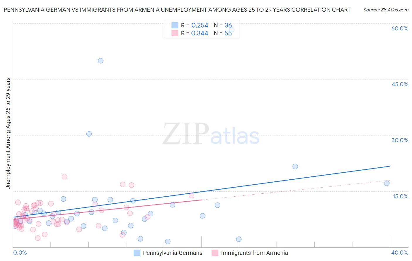 Pennsylvania German vs Immigrants from Armenia Unemployment Among Ages 25 to 29 years