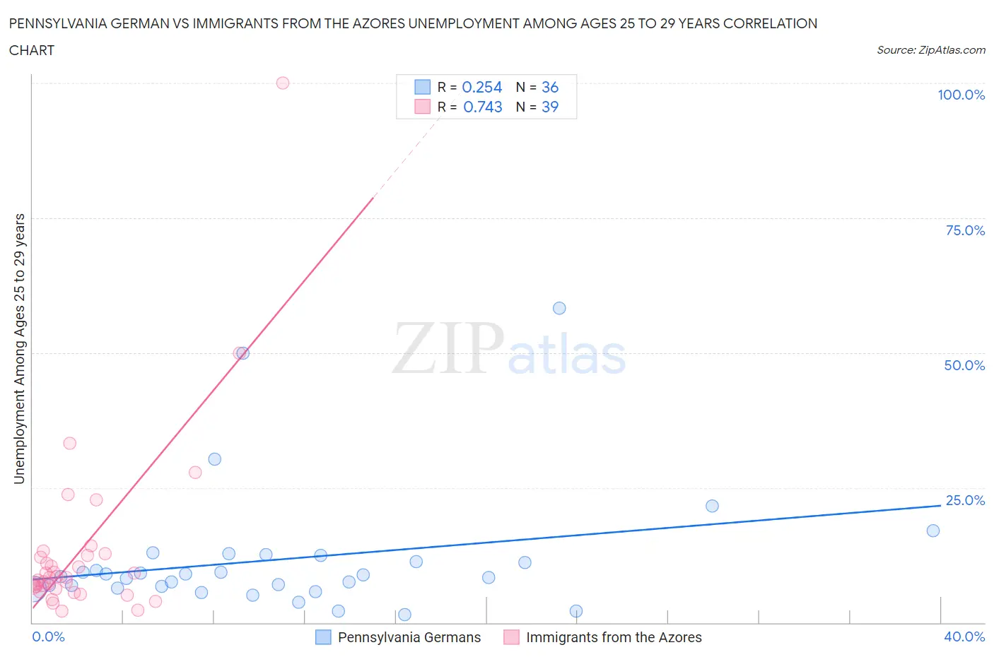 Pennsylvania German vs Immigrants from the Azores Unemployment Among Ages 25 to 29 years