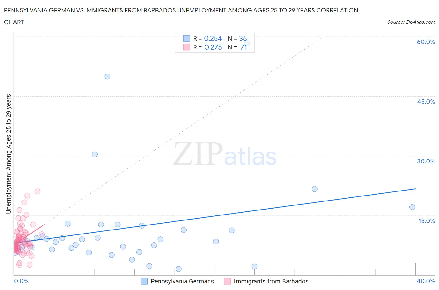 Pennsylvania German vs Immigrants from Barbados Unemployment Among Ages 25 to 29 years