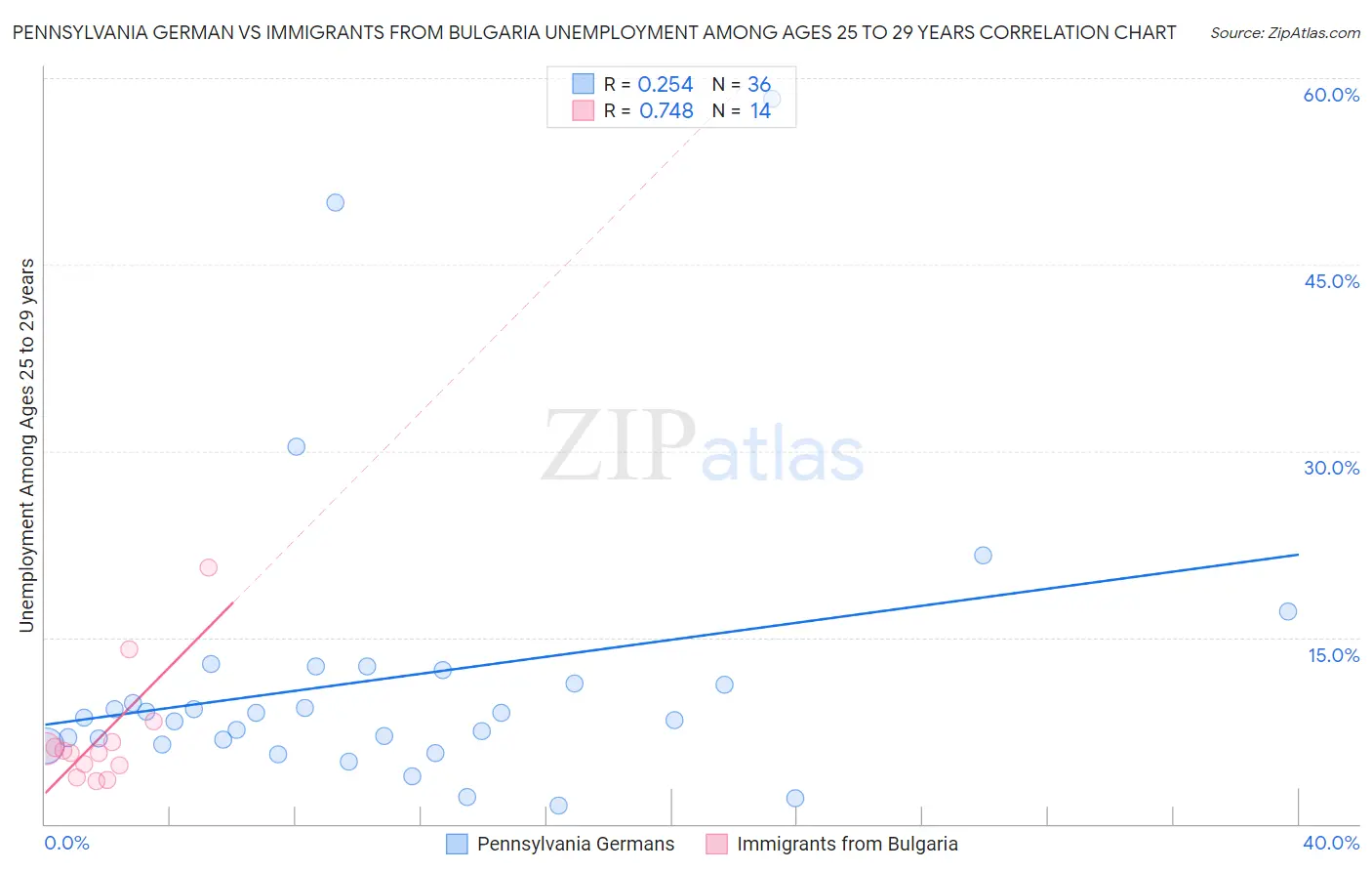 Pennsylvania German vs Immigrants from Bulgaria Unemployment Among Ages 25 to 29 years