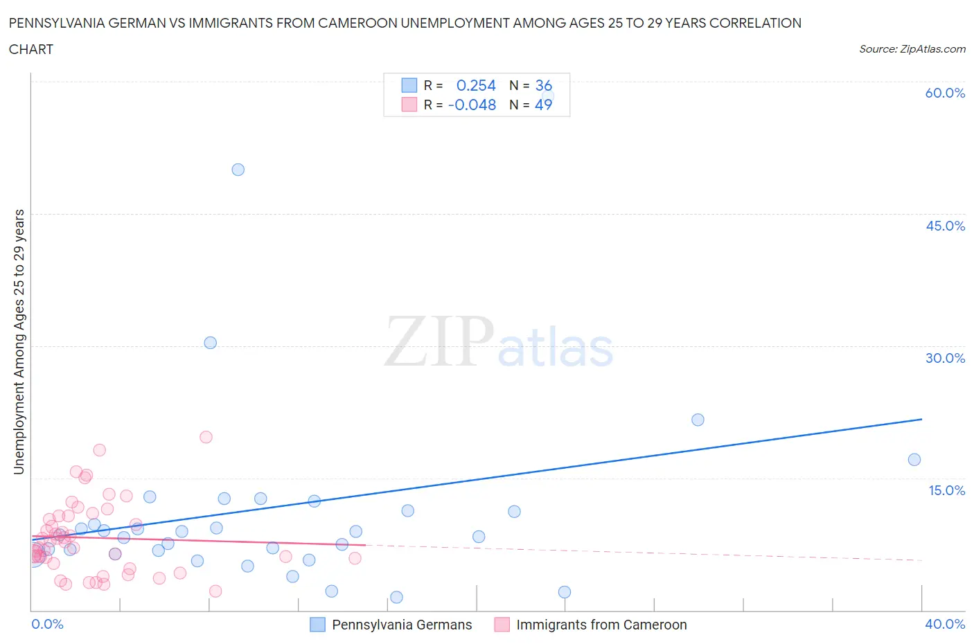 Pennsylvania German vs Immigrants from Cameroon Unemployment Among Ages 25 to 29 years