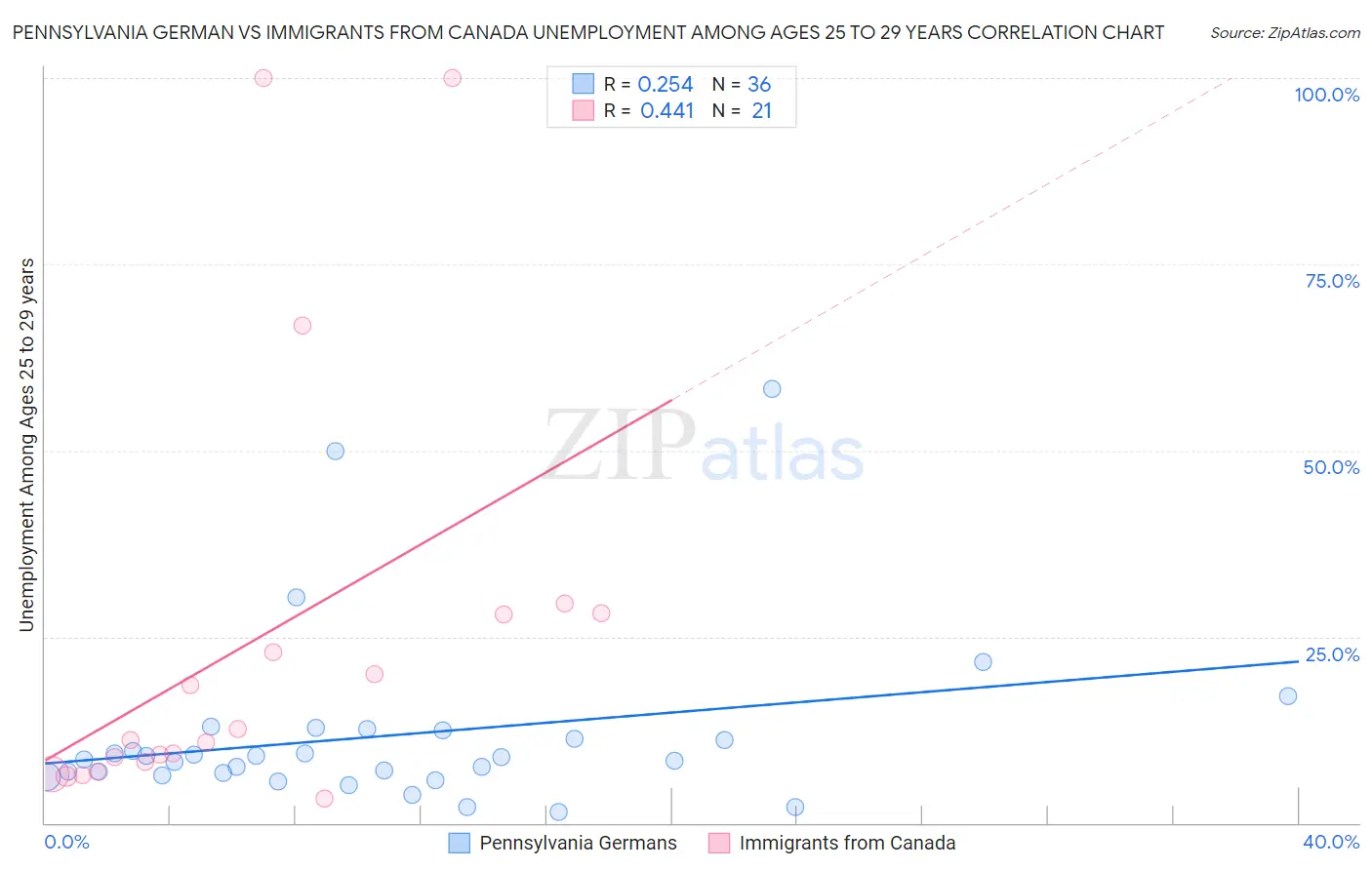 Pennsylvania German vs Immigrants from Canada Unemployment Among Ages 25 to 29 years