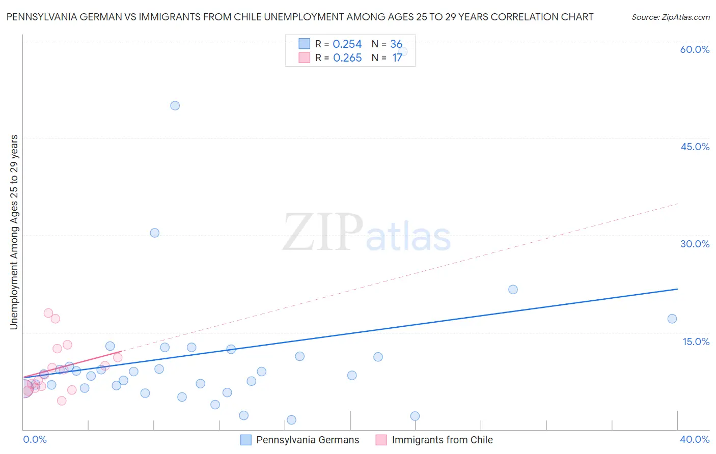 Pennsylvania German vs Immigrants from Chile Unemployment Among Ages 25 to 29 years