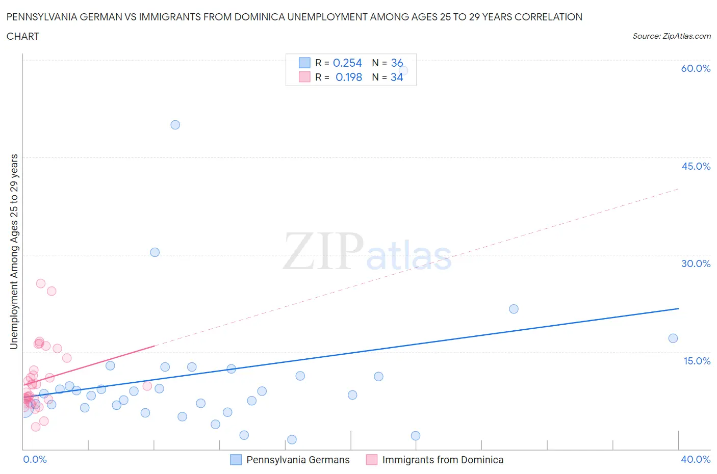 Pennsylvania German vs Immigrants from Dominica Unemployment Among Ages 25 to 29 years