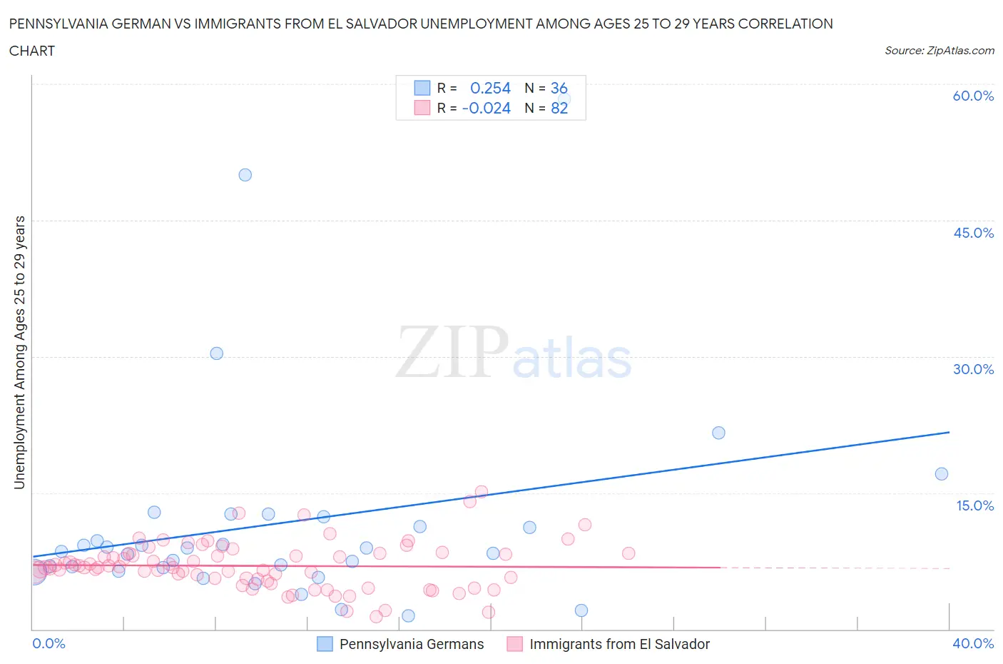 Pennsylvania German vs Immigrants from El Salvador Unemployment Among Ages 25 to 29 years