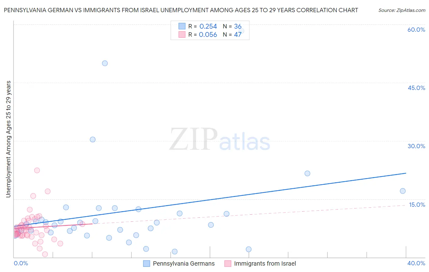 Pennsylvania German vs Immigrants from Israel Unemployment Among Ages 25 to 29 years