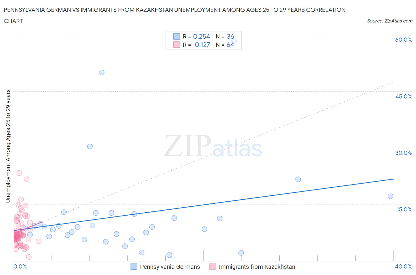 Pennsylvania German vs Immigrants from Kazakhstan Unemployment Among Ages 25 to 29 years