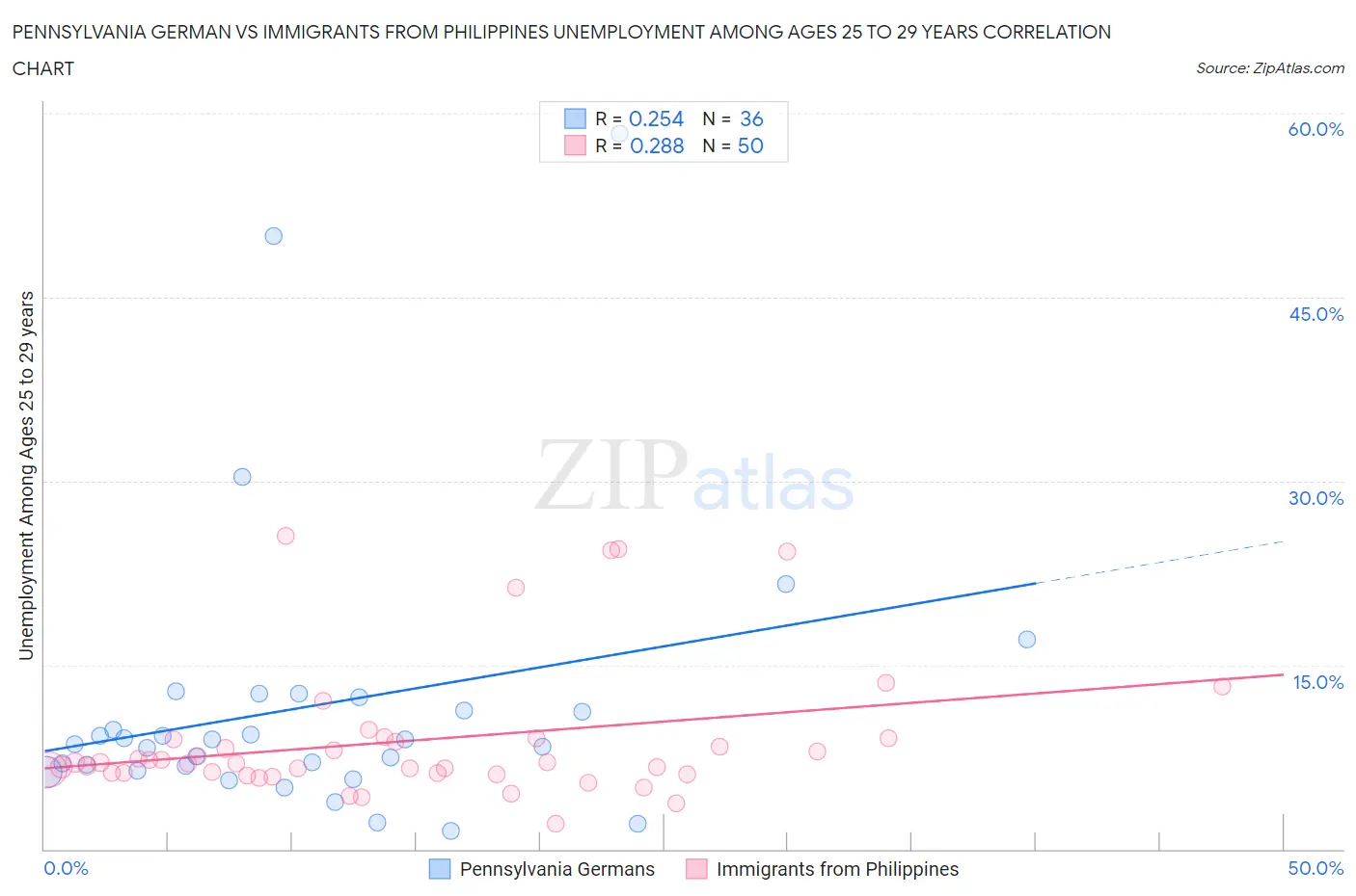 Pennsylvania German vs Immigrants from Philippines Unemployment Among Ages 25 to 29 years