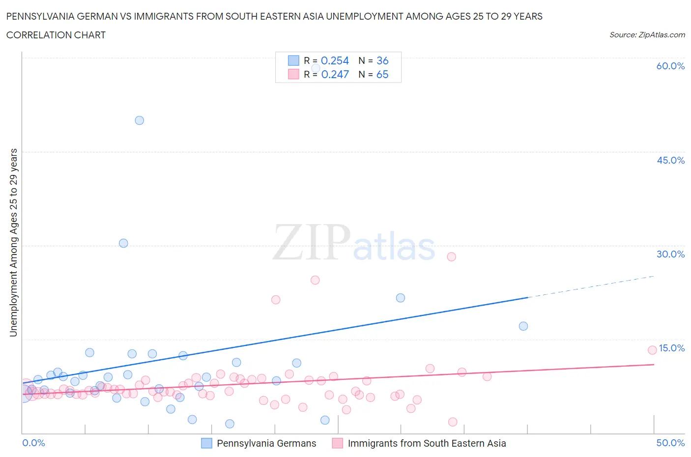 Pennsylvania German vs Immigrants from South Eastern Asia Unemployment Among Ages 25 to 29 years