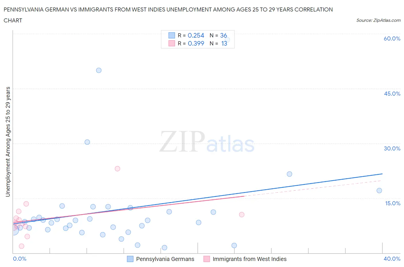 Pennsylvania German vs Immigrants from West Indies Unemployment Among Ages 25 to 29 years