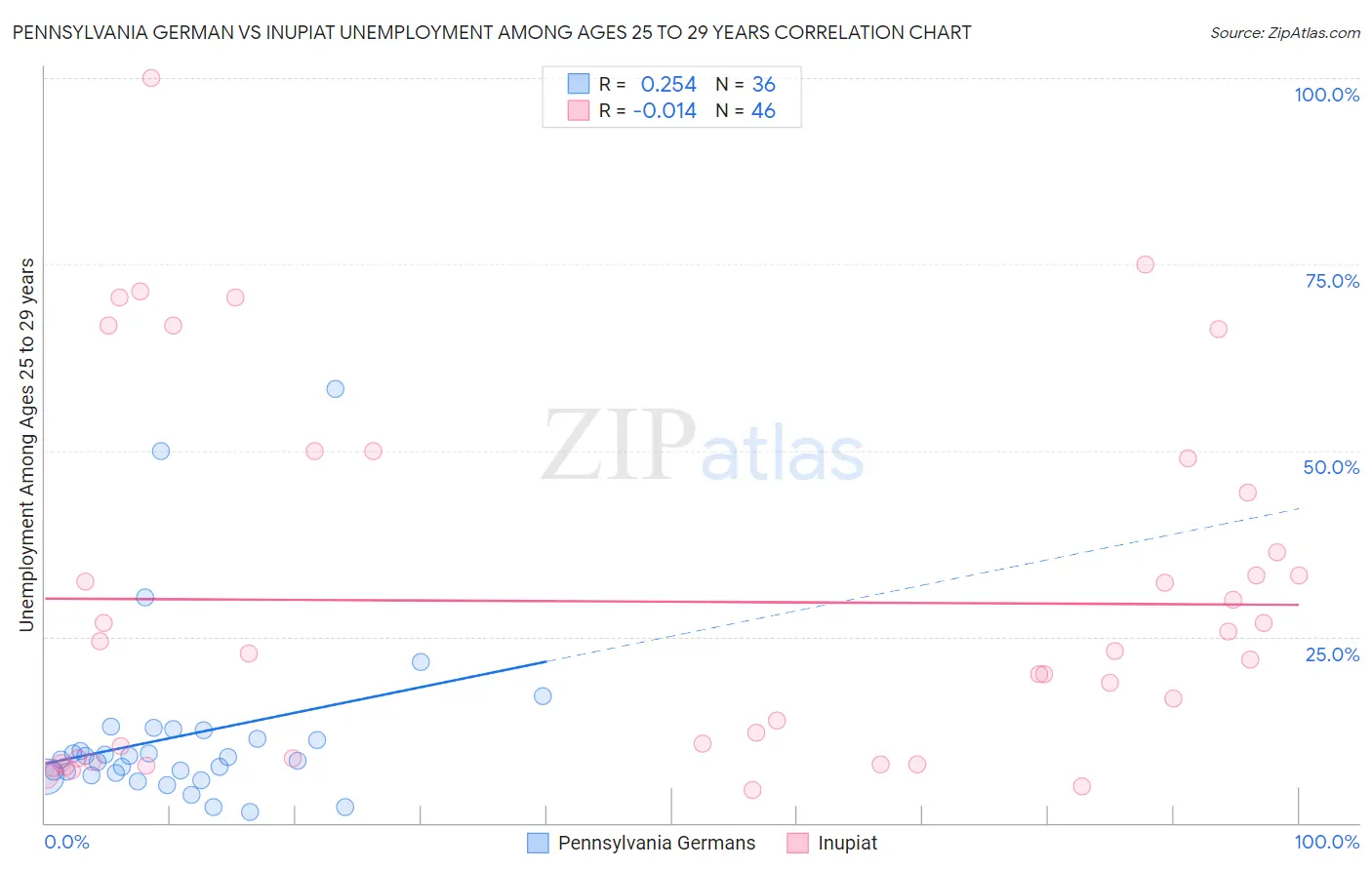 Pennsylvania German vs Inupiat Unemployment Among Ages 25 to 29 years