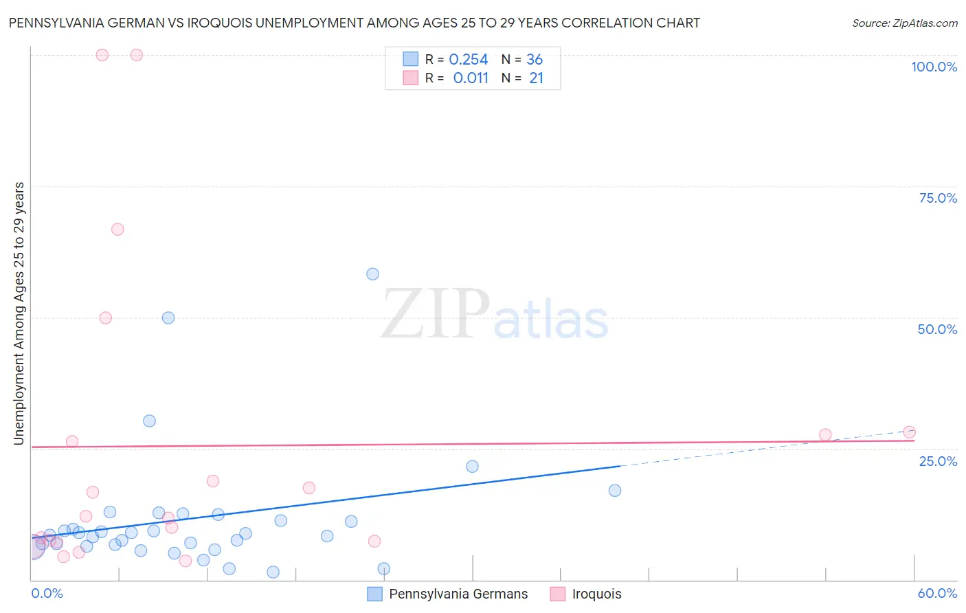 Pennsylvania German vs Iroquois Unemployment Among Ages 25 to 29 years