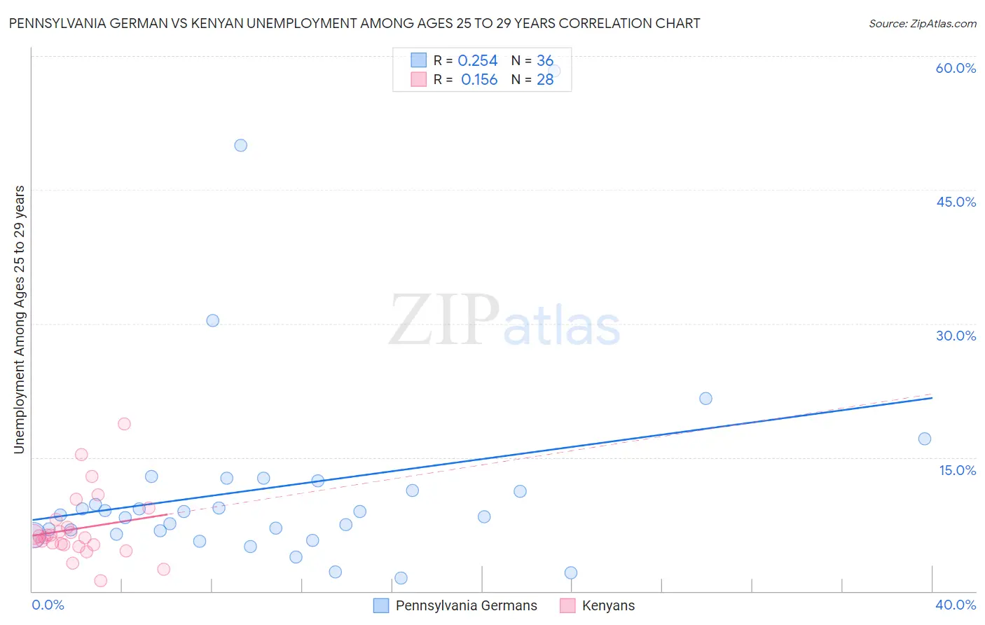 Pennsylvania German vs Kenyan Unemployment Among Ages 25 to 29 years