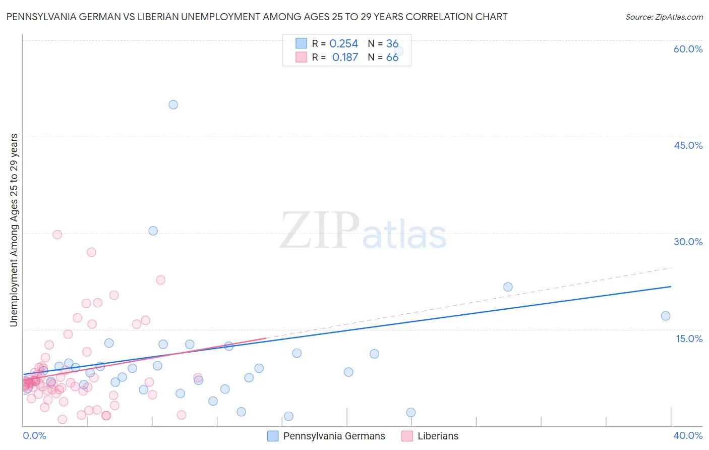 Pennsylvania German vs Liberian Unemployment Among Ages 25 to 29 years