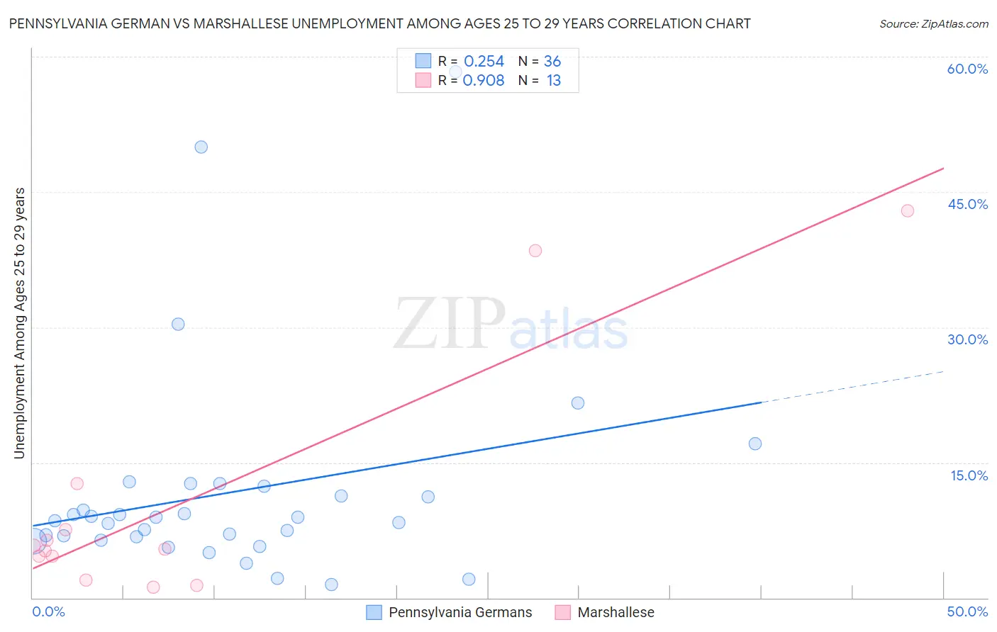 Pennsylvania German vs Marshallese Unemployment Among Ages 25 to 29 years