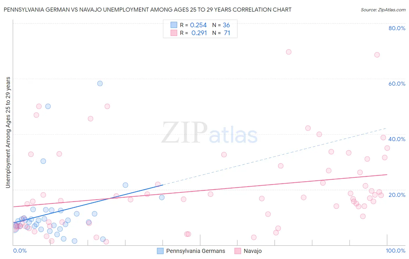 Pennsylvania German vs Navajo Unemployment Among Ages 25 to 29 years