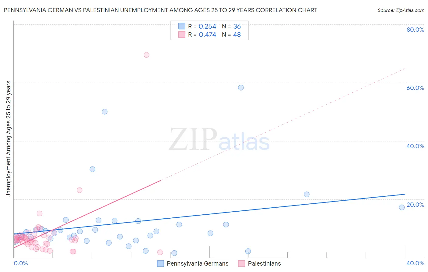 Pennsylvania German vs Palestinian Unemployment Among Ages 25 to 29 years