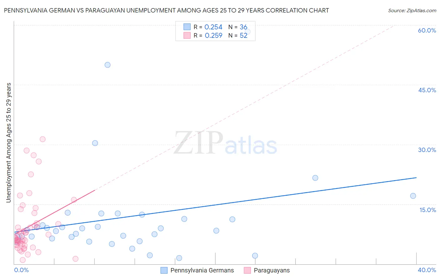 Pennsylvania German vs Paraguayan Unemployment Among Ages 25 to 29 years