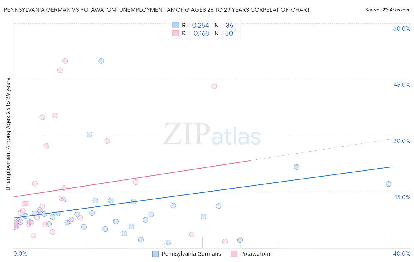 Pennsylvania German vs Potawatomi Unemployment Among Ages 25 to 29 years