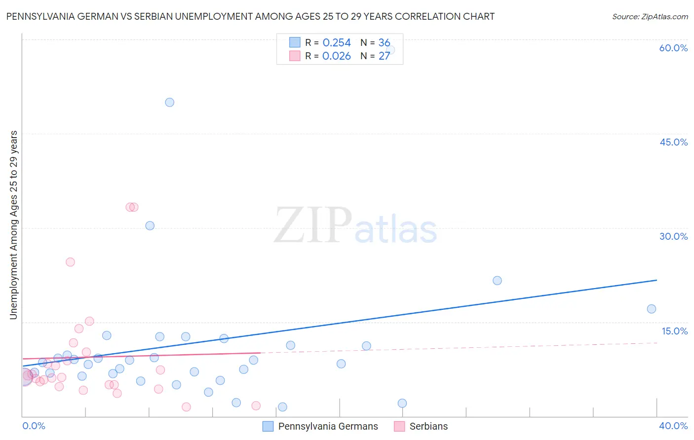 Pennsylvania German vs Serbian Unemployment Among Ages 25 to 29 years