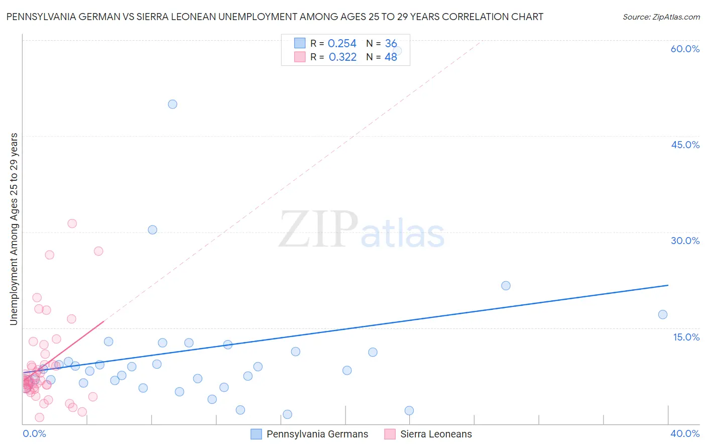 Pennsylvania German vs Sierra Leonean Unemployment Among Ages 25 to 29 years